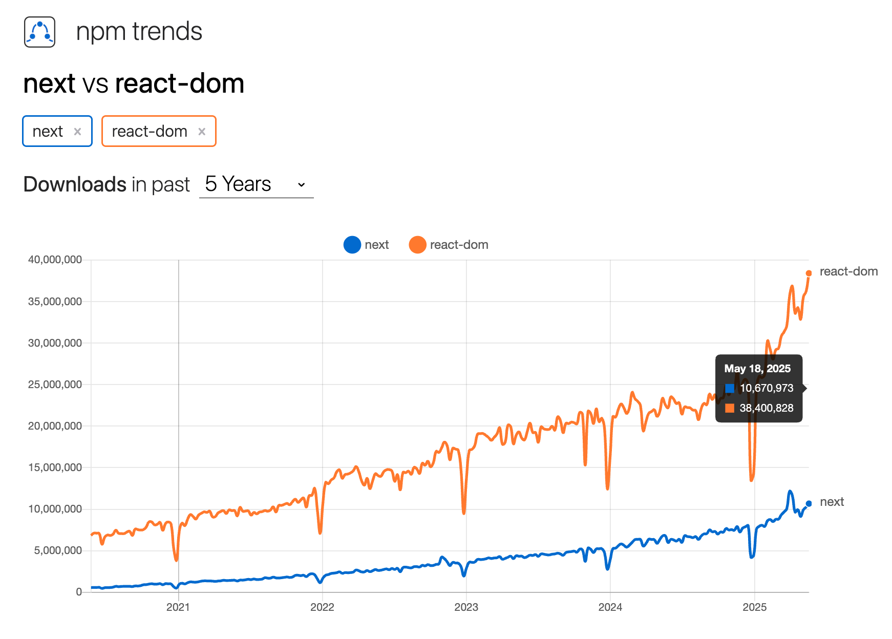 npm trends における Next.js と React DOM のダウンロード比較(2025 年 5 月時点)